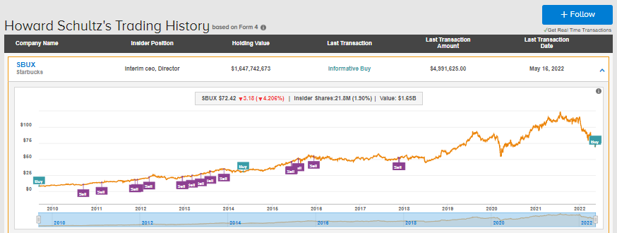 Говард Шульц купил акции Starbucks на 14 миллионов долларов