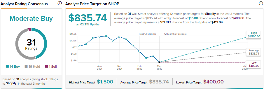 Shopify Stock: нисходящий тренд продолжается