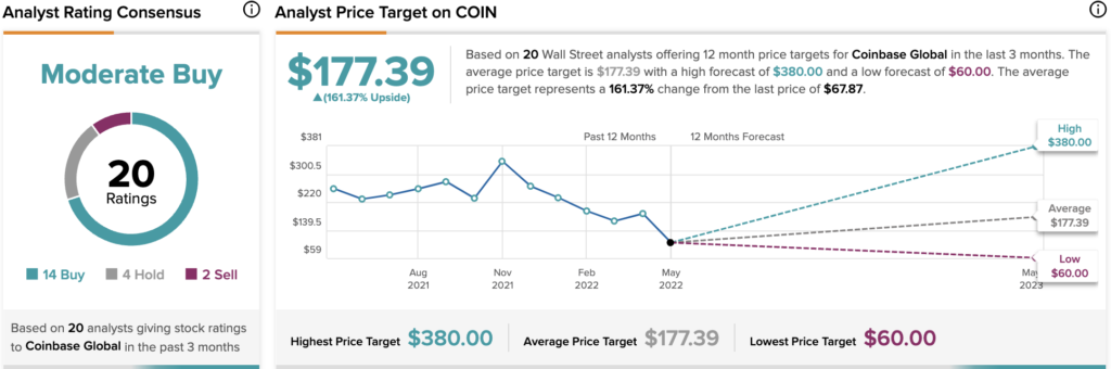 Coinbase Stock — смелая ставка Кэти Вуд, но помните о рисках