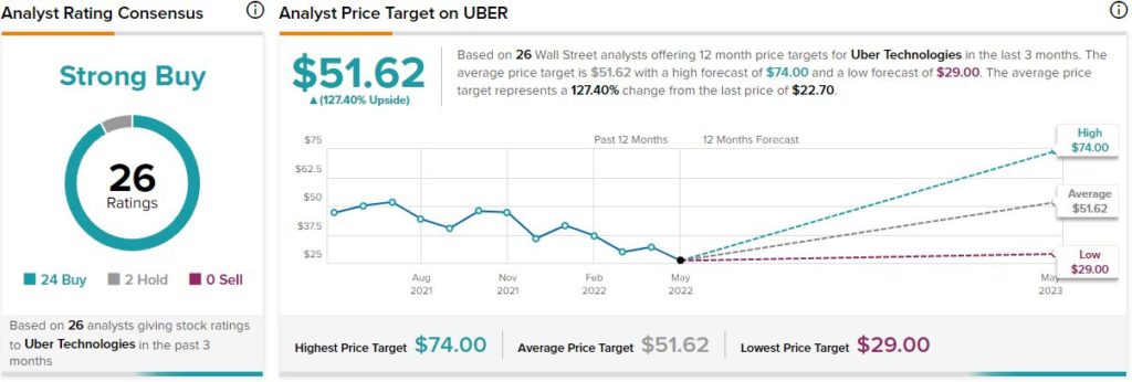 Акции Uber выглядят недооцененными на фоне обновленного толчка к прибыльности