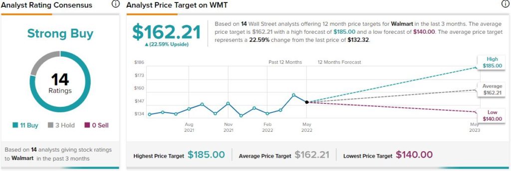 Walmart $WMT Posts Strong Outlook $SPY $QQQ - Live Trading News