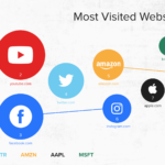 Which Websites were Most Visited in April?