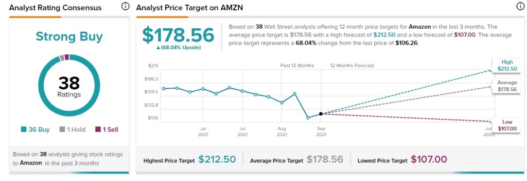 Amazon Stock: глобальное расширение для стимулирования роста