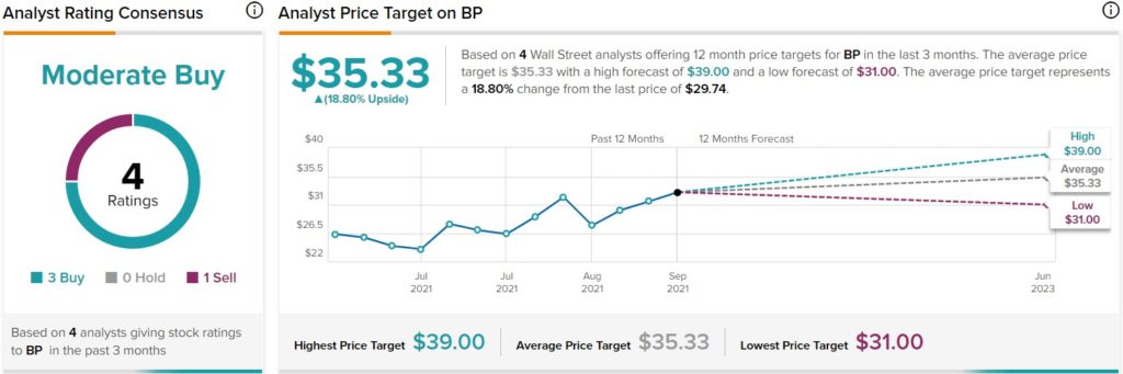 BP и Occidental Petroleum падают, несмотря на стабильные цены на нефть