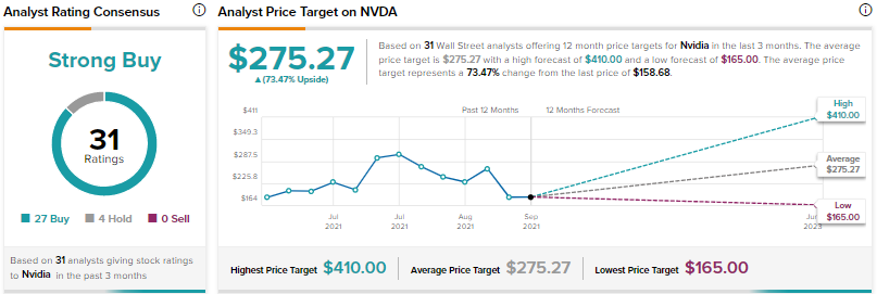Акции Nvidia: Уолл-стрит остается оптимистичной, несмотря на распродажи, и вот почему