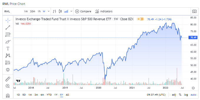 small cap tech etf vanguard