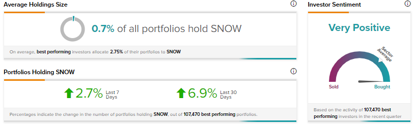 SNOW Stock: собирается парить в облаках, говорит аналитик