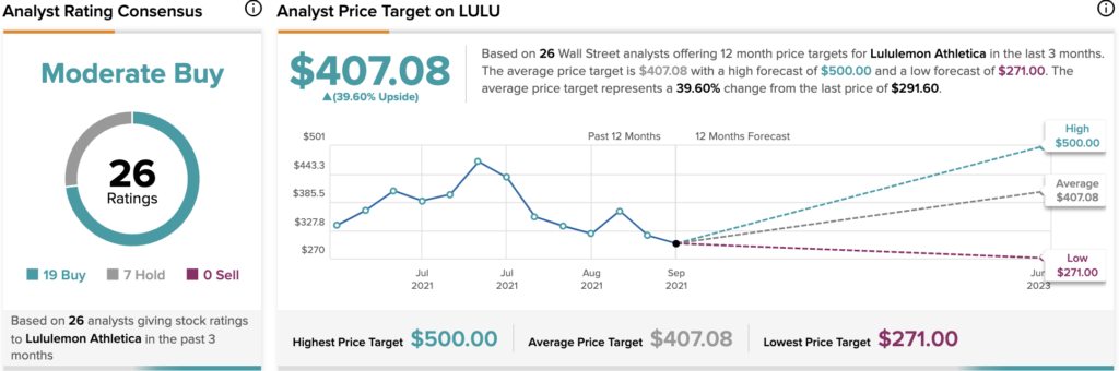 Lululemon Stock: Multiple Stretched out Ahead of Potential