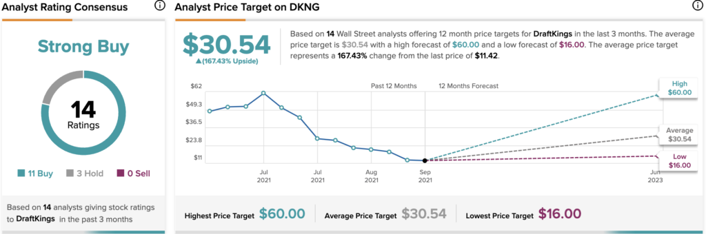 how high will dkng stock go