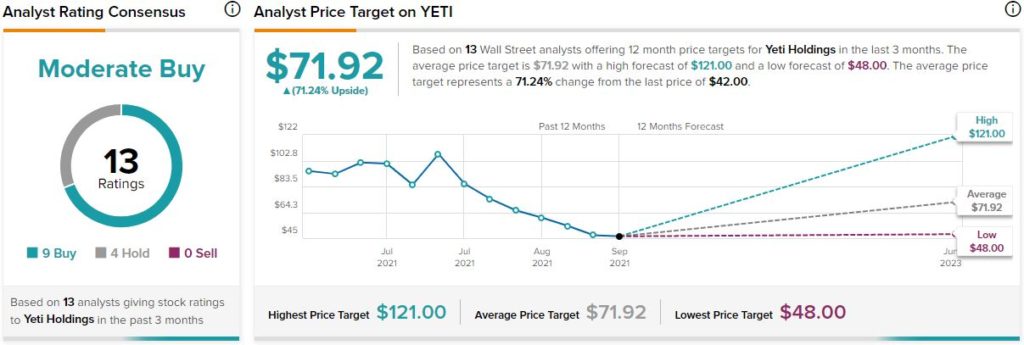 Yeti Q4 Sales Rise 18%