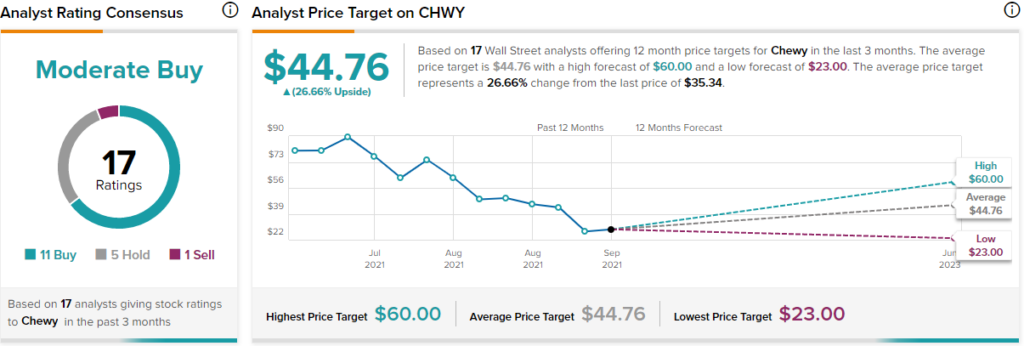 Chewy Stock: широкие возможности для роста, несмотря на краткосрочные проблемы