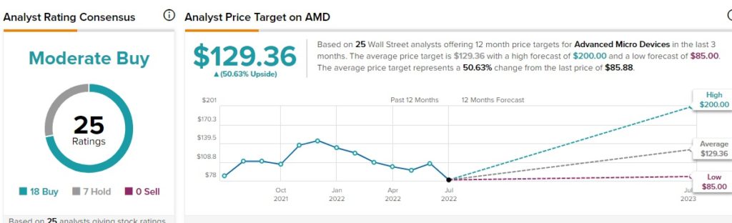 Почему акции AMD выросли на 5,5% во вторник?