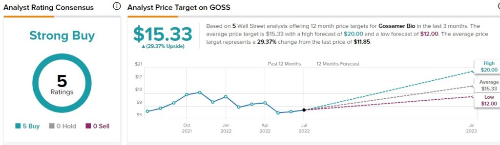 Почему акции Gossamer Bio выросли на 2,2% на премаркете в понедельник?