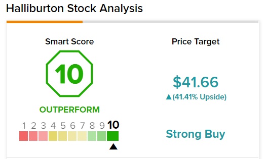 Результаты Haliburton за второй квартал блестящие. Улица говорит: «Успешная покупка»