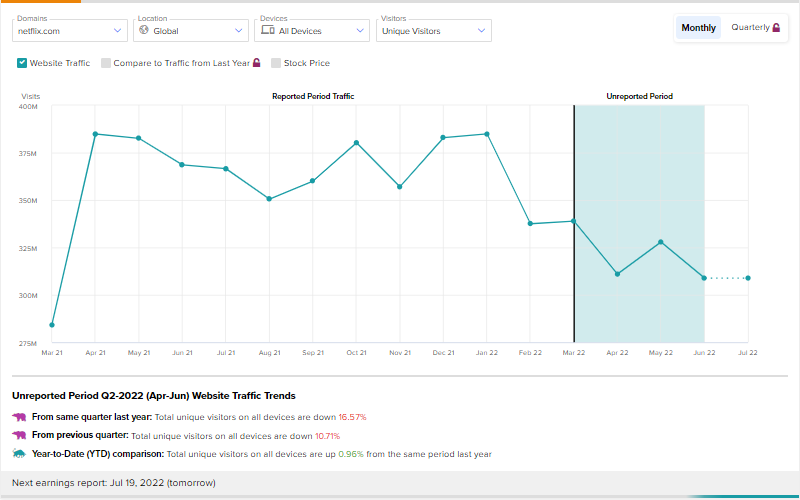 Все внимание на акции Netflix перед отчетом о доходах за 2 квартал 2022 года