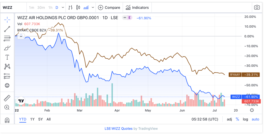 Wizz Air отменяет летние рейсы — и цены на акции падают