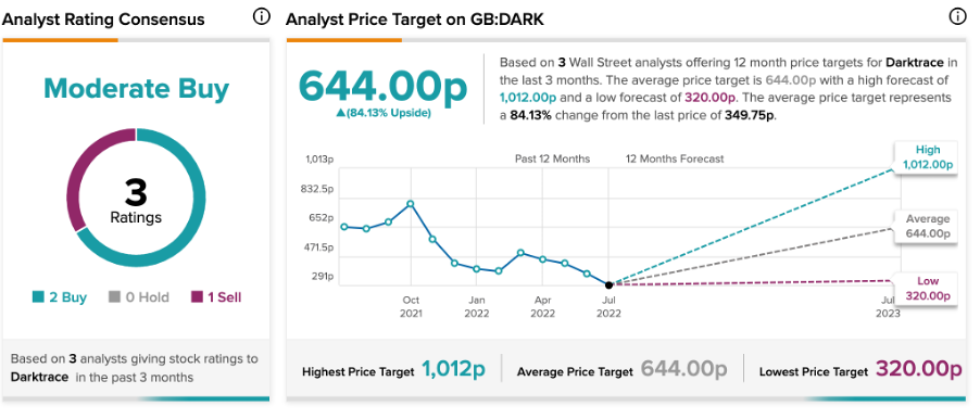 Darktrace повышает прогноз прибыли — может быть, пора покупать?