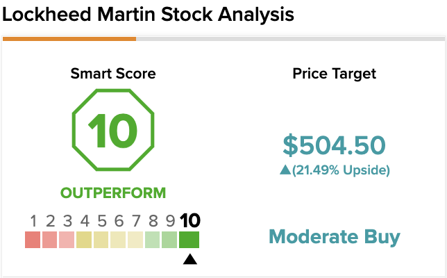 Акции Lockheed Martin: смогут ли они и дальше опережать рынок?