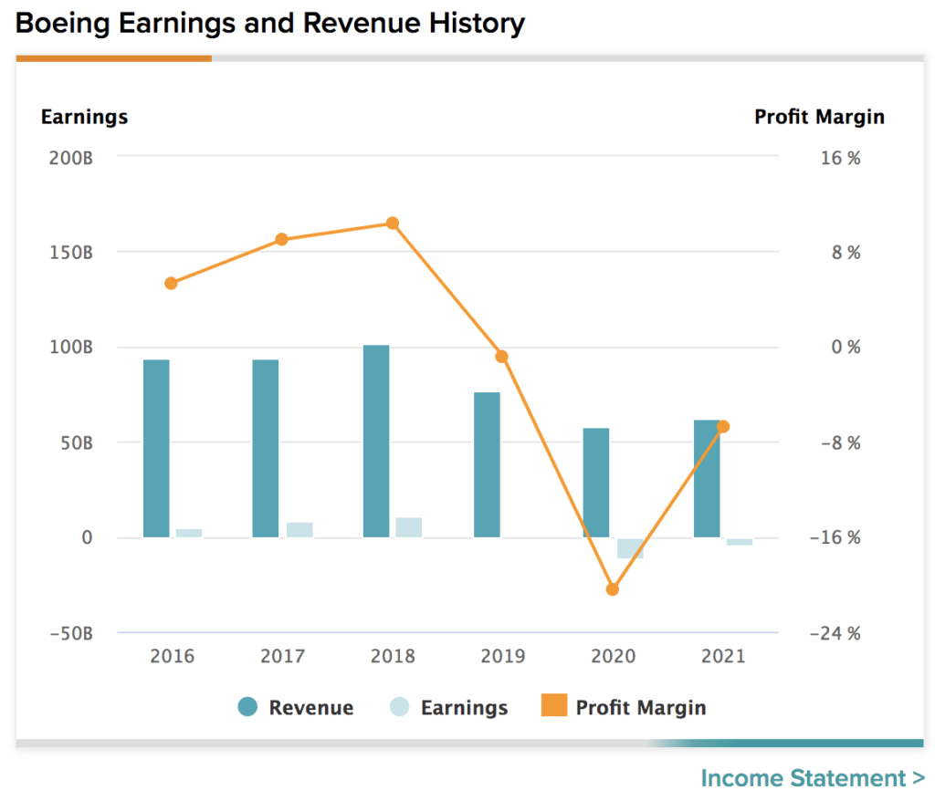 Boeing Earnings Here’s What To Expect