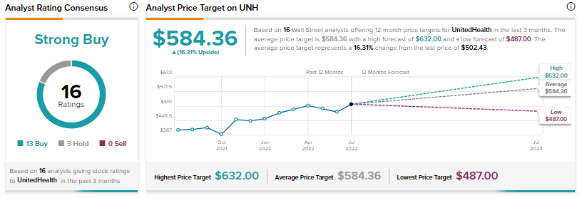 UnitedHealth показывает здоровые результаты Q2