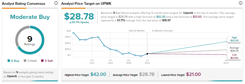 Акции Upwork упали на 18%, несмотря на высокие показатели во втором квартале