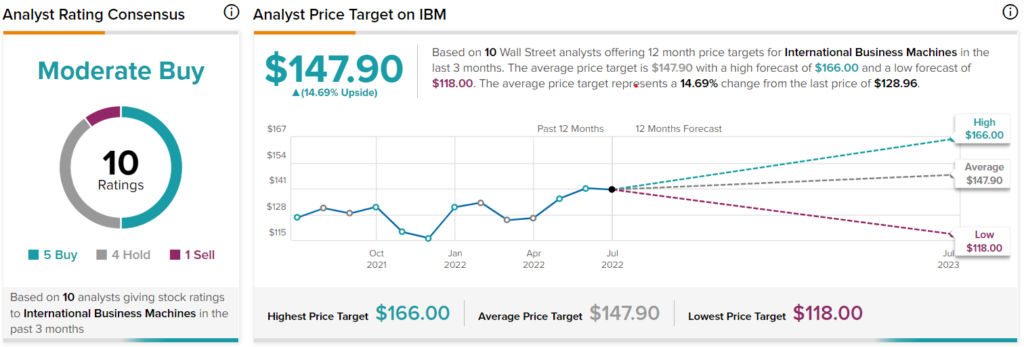 Акции IBM упали на 6,6% после отчета о прибылях и убытках. Встречный ветер, вероятно, сохранится