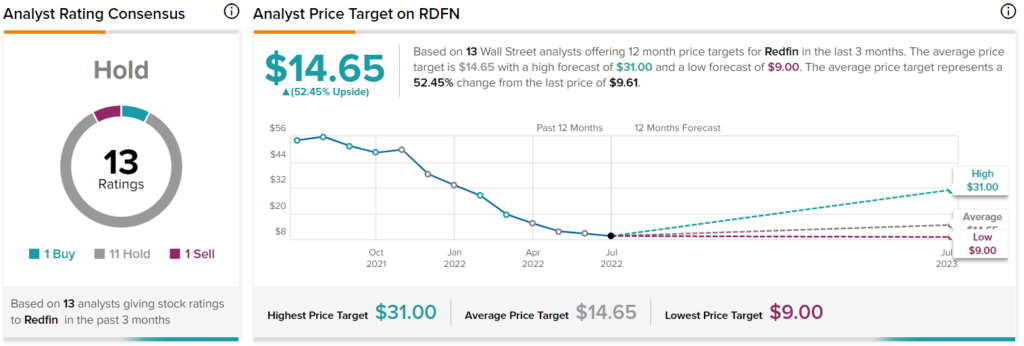 Redfin Stock: недавний импульс — это, по сути, ловушка для быков