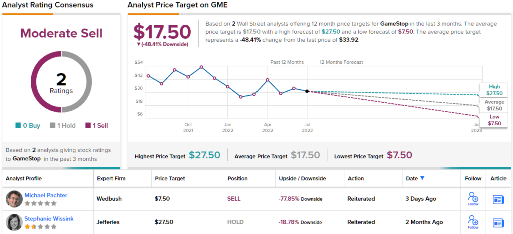 GameStop Stock: у этого медведя больше причин рычать