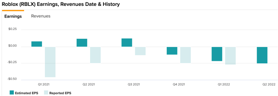 Roblox (RBLX) earnings Q2 2022