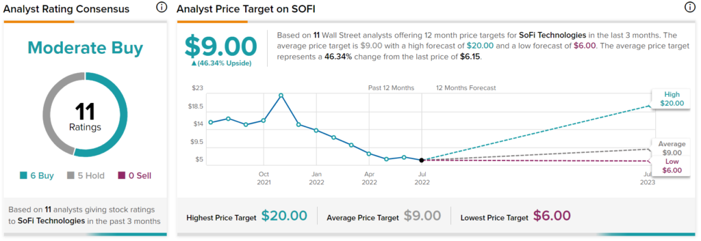 SoFi Stock: торговля быстрорастущим бизнесом со скидкой