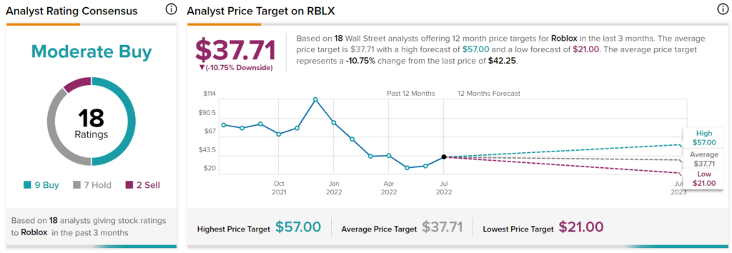 Guest Post by Thecoinrepublic.com: Roblox Stock Price: Will RBLX Stock Price  Fill the Gap Zone?