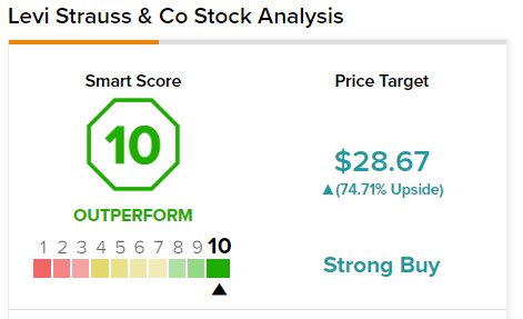 Почему акции Levi Strauss растут?