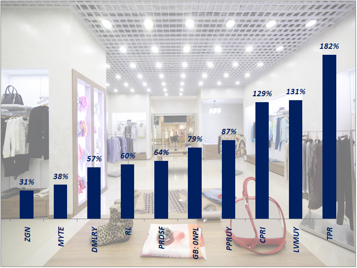 ✨ Luxury Goods: Industry Showdown - by App Economy Insights