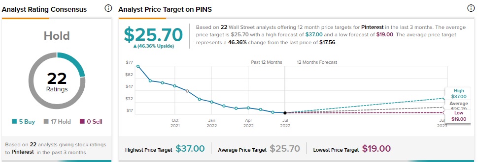 Вот почему Pinterest подскочил на 25% на расширенной торговле в четверг