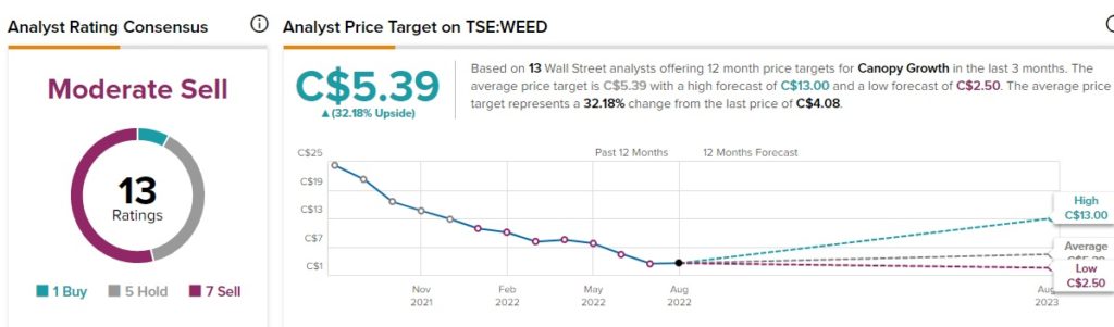 canopy growth stock prediction