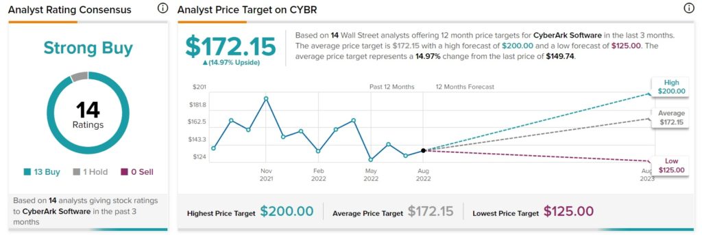 Вот почему акции CyberArk выросли на 8% в среду