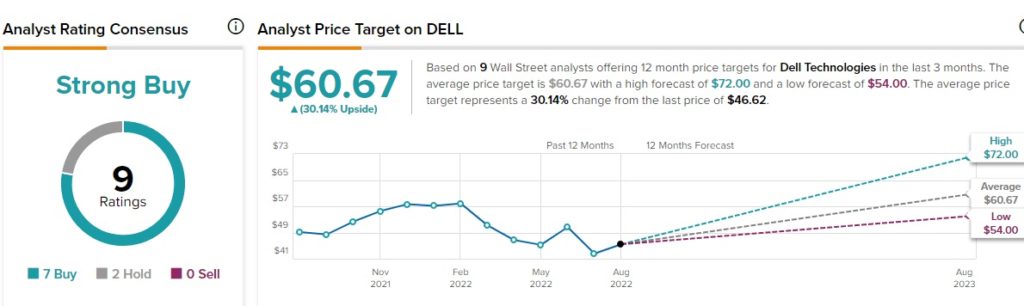 Все готово для получения прибыли Dell (NYSE:DELL) за второй квартал. Вот чего ожидать