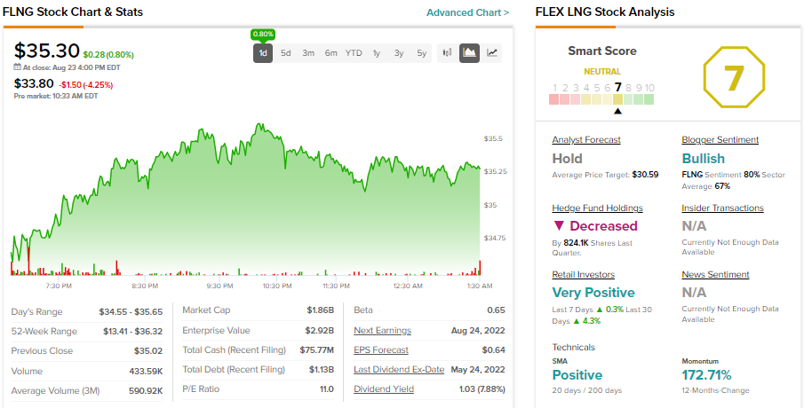 Газовозы пользуются спросом. Будут ли акции Flex LNG (NYSE:FLNG) расти дальше?