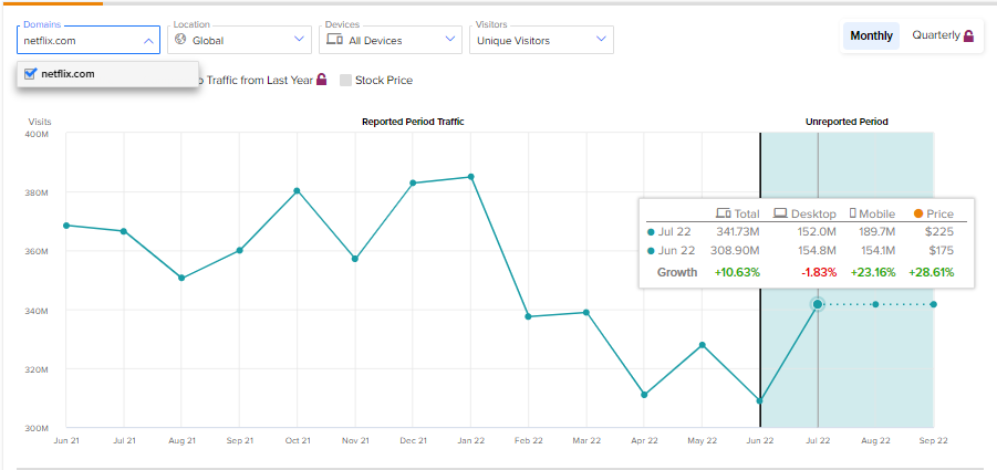 Почему восстановление акций Netflix (NASDAQ:NFLX) застопорилось?