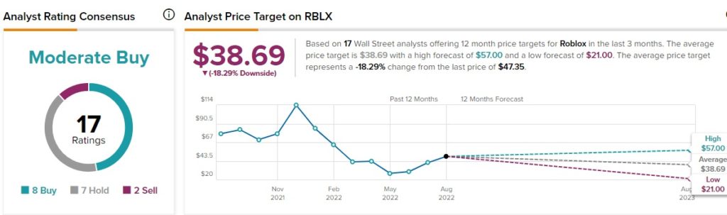 Why did Roblox Corp. (RBLX) Stock Fall By 21% After Earnings?