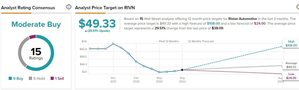 Акции Rivian подскочили на 6,8% из-за законопроекта о климате. Инвесторы оценивают результаты второго квартала