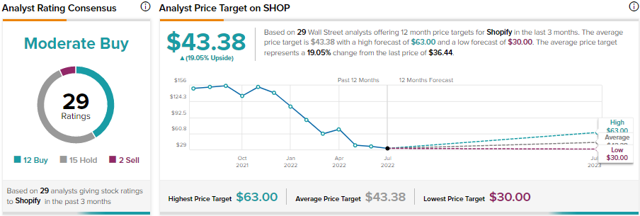 Shopify Stock: текущая оценка выглядит привлекательно, говорит аналитик