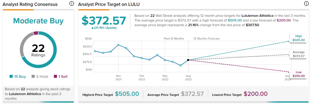 All Eyes on Lululemon's (NASDAQ:LULU) Q2 Results