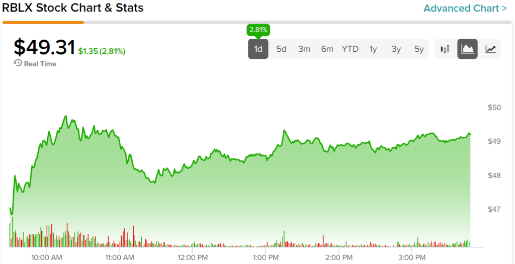 Roblox Shares Are in Demand Among Metaverse Investors