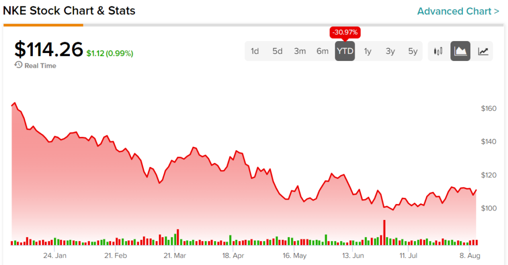 evidencia escotilla monstruo Here's Why I'm Bullish on NKE Stock - TipRanks.com