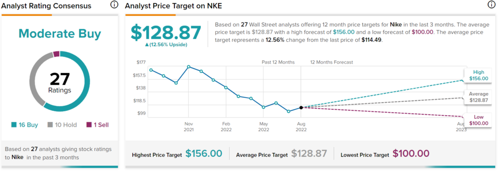 price nike stock