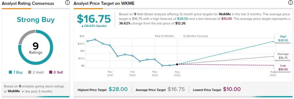 Почему прибыль акций WalkMe удивила инвесторов, вызвав рост на 9,2%