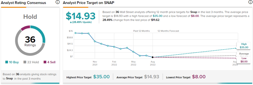 Snap Stock: долгосрочная покупка?