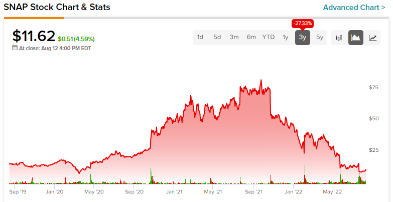 Snap Stock: долгосрочная покупка?