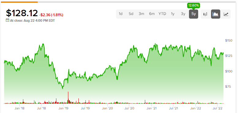 Акции Electronic Arts (NASDAQ:EA): лучшая сделка в сфере видеоигр